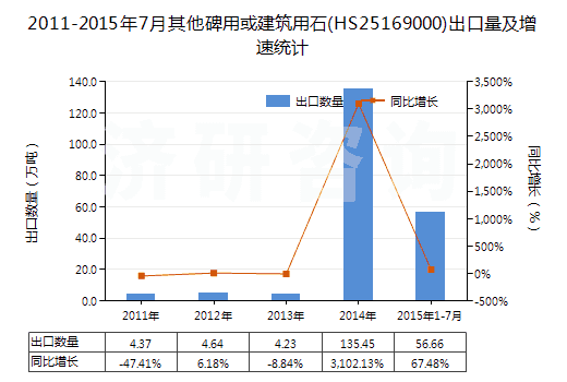 2011-2015年7月其他碑用或建筑用石(HS25169000)出口量及增速統(tǒng)計(jì)